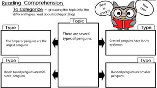 There are several
types of penguins.
The Emperor penguins are the
largest penguins
BrushTailed penguins are mid-
sized penguins
Banded penguins are smaller
penguins
Crested penguins have bushy
eyebrows
© 2020 reading2success.com
 