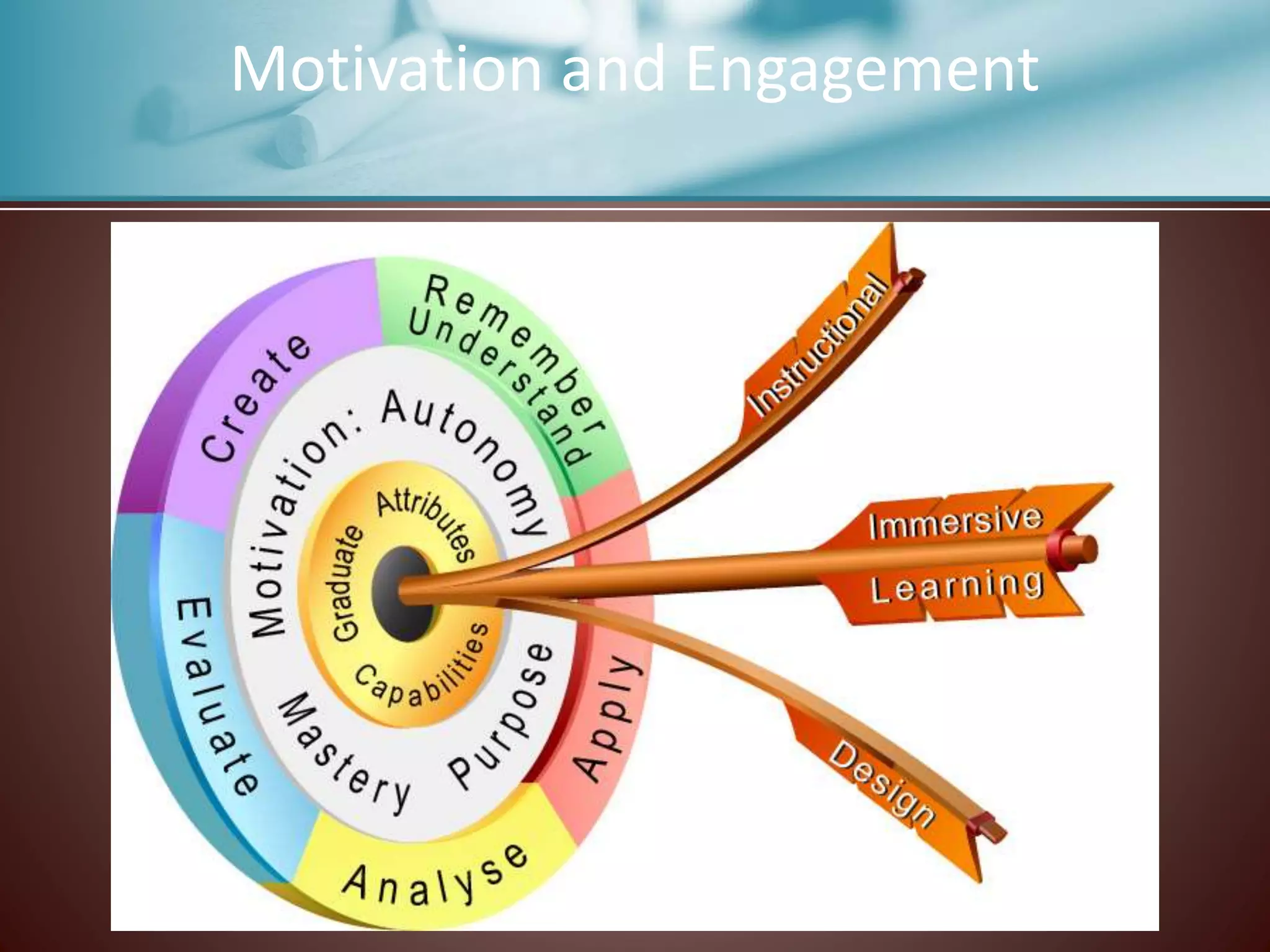 Motivation and Engagement
 