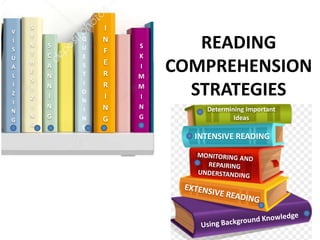 READING
COMPREHENSION
STRATEGIES
S
C
A
N
N
I
N
G
S
Y
N
T
H
E
S
I
Z
I
N
G
S
K
I
M
M
I
N
G
S
C
A
N
N
I
N
G
V
I
S
U
A
L
I
Z
I
N
G
I
N
F
E
R
R
I
N
G
S
Y
N
T
H
E
S
I
Z
I
N
G
INTENSIVE READING
Determining Important
Ideas
Q
U
E
S
T
I
O
N
I
N
G
 