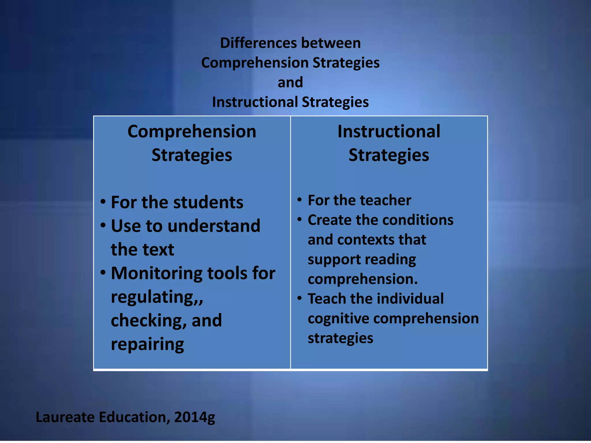 Differences between
Comprehension Strategies
and
Instructional Strategies
Laureate Education, 2014g
Comprehension
Strategies
• For the students
• Use to understand
the text
• Monitoring tools for
regulating,,
checking, and
repairing
Instructional
Strategies
• For the teacher
• Create the conditions
and contexts that
support reading
comprehension.
• Teach the individual
cognitive comprehension
strategies
 