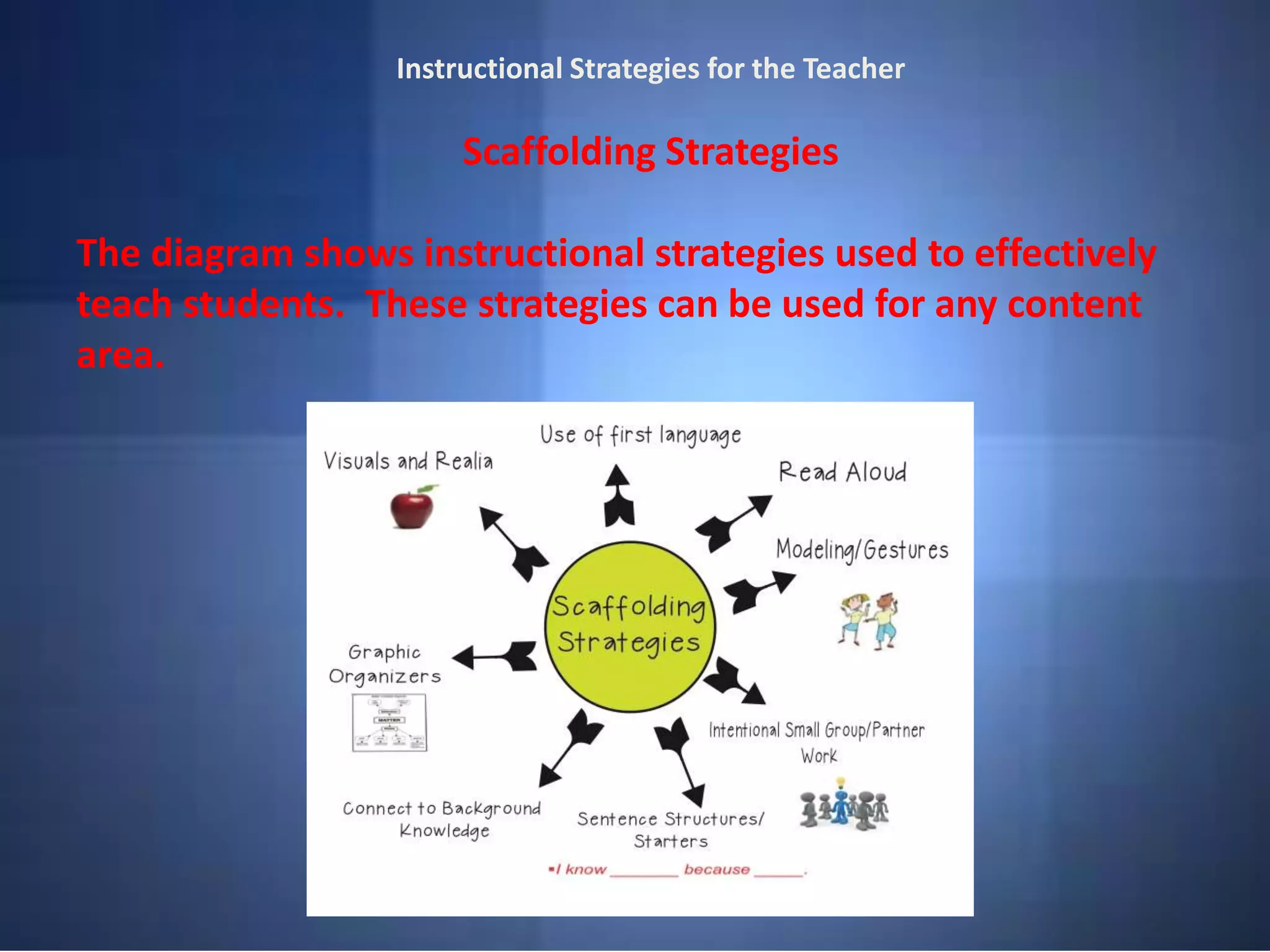 Instructional Strategies for the Teacher
Scaffolding Strategies
The diagram shows instructional strategies used to effectively
teach students. These strategies can be used for any content
area.
 