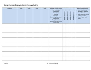 ComprehensionStrategiesConferring Log /Rubric
J. Evans St. ClairCountyRESA
Student Date Date Date Date Strategy Focus / Goal
Prior Knowledge
Questioning
Connections
Inferring
Visualizing
Determining Importance
Summarizing
Fix-up Strategies
(What are you working on
as a reader?)
Score1(4,3,2,1)
Score2(4,3,2,1)
Score3(4,3,2,1)
Score4(4,3,2,1)
Notes/Observations
1. Show me evidence/
examples of what you
are workingon.
2. What would you likeme
to help you with?
3. What areyour next
steps?
 