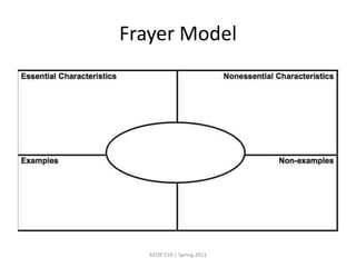 Frayer ModelAEDR 518 | Spring 2011