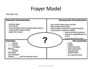 Frayer ModelAEDR 518 | Spring 2011Example one
