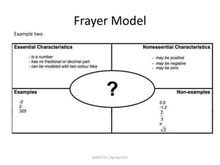 Frayer ModelAEDR 518 | Spring 2011Example two