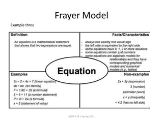 Frayer ModelAEDR 518 | Spring 2011Example three