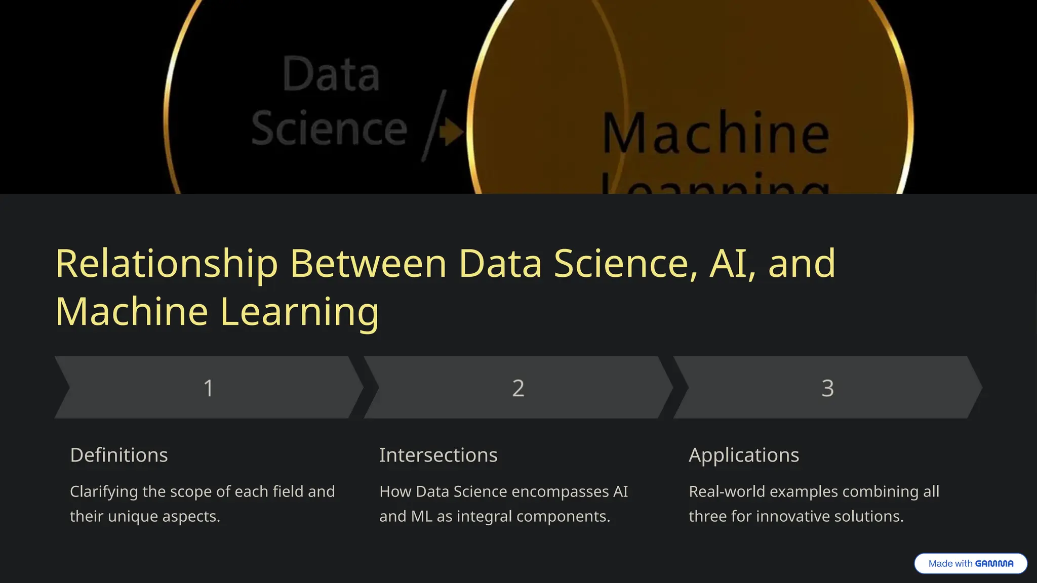Relationship Between Data Science, AI, and
Machine Learning
Definitions
Clarifying the scope of each field and
their unique aspects.
Intersections
How Data Science encompasses AI
and ML as integral components.
Applications
Real-world examples combining all
three for innovative solutions.
 