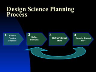 Design Science Planning Process Choose Problem Situation 1 Define Problems 2 Define Preferred State 3 Describe Present State 4 