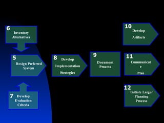 Design Preferred System 5 Inventory Alternatives 6 Develop Evaluation Criteria 7 Develop Implementation Strategies 8 Document Process 9 Develop Artifacts 10 Communicate Plan 11 Initiate Larger Planning Process 12 