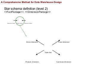 A Comprehensive Method for Data Warehouse Design Slide 22