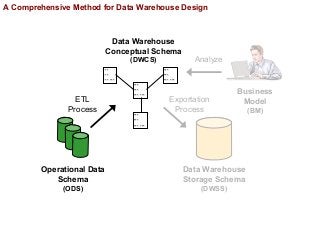 A Comprehensive Method for Data Warehouse Design Slide 29