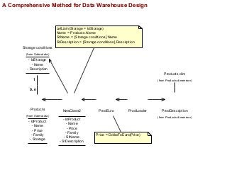 A Comprehensive Method for Data Warehouse Design Slide 32