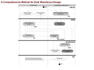 A Comprehensive Method for Data Warehouse Design Slide 36