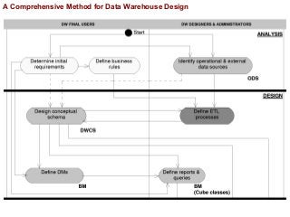 A Comprehensive Method for Data Warehouse Design Slide 37