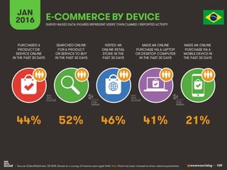 @wearesocialsg • 109
JAN
2016 E-COMMERCE BY DEVICE
SEARCHED ONLINE
FOR A PRODUCT
OR SERVICE TO BUY
IN THE PAST 30 DAYS
PUR...