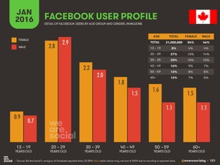 @wearesocialsg • 121
JAN
2016 FACEBOOK USER PROFILE
• Source: We Are Social’s analysis of Facebook-reported data, Q1 2016....