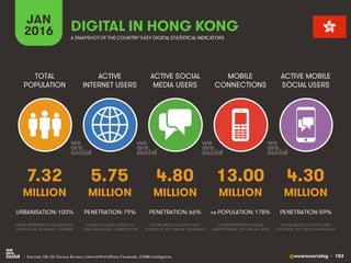 @wearesocialsg • 183
ACTIVE
INTERNET USERS
TOTAL
POPULATION
ACTIVE SOCIAL
MEDIA USERS
MOBILE
CONNECTIONS
ACTIVE MOBILE
SOC...