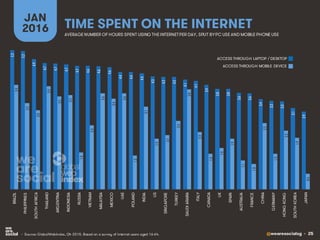 @wearesocialsg • 25
TIME SPENT ON THE INTERNET
JAN
2016
• Source: GlobalWebIndex, Q4 2015. Based on a survey of internet u...
