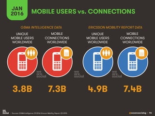 @wearesocialsg • 44
JAN
2016 MOBILE USERS vs. CONNECTIONS
MOBILE
CONNECTIONS
WORLDWIDE
UNIQUE
MOBILE USERS
WORLDWIDE
MOBIL...