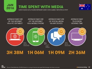 @wearesocialsg • 82
JAN
2016 TIME SPENT WITH MEDIA
SURVEY-BASED DATA: FIGURES REPRESENT USERS’OWNCLAIMED / REPORTED ACTIVI...