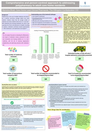 Comprehensive and person-centred approach to addressing
polypharmacy in adult care home residents
Background
Polypharmacy is the use of multiple medicines and tends to
be a common occurrence amongst elderly care home
residents. Evidence shows that the average number of
medicines care home residents tend to be on is 7 per day (1).
With substantial and increasing medication use, there is also
a growing risk of harm and admissions to hospital. According
to evidence, medication contributes towards approximately
5 – 20% of admissions and readmissions into hospital (2).
Results/Data (also see above)
6 patients were recruited for the project and a total of 59 medicines were reviewed. Out of the
total number of medicines reviewed, 24% were recommended to be deprescribed or stopped
(figure includes prescribed as well as over-the-counter medicines).
A total of 49 pharmaceutical interventions were communicated to the multidisciplinary team
(approximately 6 interventions per patient), and each intervention was assigned a severity
grading between I to V. The most common intervention grade was Grade III. The interventions
belonged to various different types of categories such as medication formulation changes,
documentation/record keeping advice, deprescribing recommendations, medication monitoring
advice and more. It is estimated that 10 of the interventions recommended by the Care Home
Pharmacist (20%) may have prevented potential call-outs to the London Ambulance Service
(LAS) and/or admissions into hospital.
Manisha Bhatt, Care Home Lead Clinical Pharmacist, The Hillingdon Confederation CIC
Understanding some of the (national) challenges:
• Lack of patient involvement
• Silo working and lack of joint-up care across
organisations/services
• Difficulties with achieving consistency of care
• High risk of medication errors/incidents in care homes
• Care home staff knowledge gaps/training requirements
Care home residents are therefore at high risk of inappropriate and
problematic polypharmacy
Method
Patients were flagged initially via an established local
referral system and the study period spanned from
16/12/2022 to 18/01/2023. The criteria for referral
included care home/extra care housing residents
registered with any GP practice that was a member of the
local GP Federation (alongside additional criteria) and
referrals were sent directly to the Care Home Pharmacist
by healthcare professionals working across the healthcare
system, including GPs and Care Home Matrons. Following
receipt of the referral, patients who were identified to be
on 2 or more medicines were automatically selected to be
included in the study. For the purpose of this project the
number of medicines defining polypharmacy was in
accordance with the definition stated in the NHS Scotland
Polypharmacy Guidance document (3).
Medication reviews were conducted and a personalised
approach (tailored to the individual patient),
multidisciplinary working and principles of shared
decision-making with patients/carers were applied. This
was followed by documentation of the medication review
outcomes, findings, queries and recommendations etc. on
the GP EMIS system and a notification email was sent to
the GP practice. A copy of the consultation note was also
securely emailed to the care home team alongside a
request to share with the community pharmacy if
appropriate.
Medication and interventions data was recorded on a
Microsoft Excel spreadsheet to facilitate data analysis.
What went well during the project Some challenges encountered during the
project
Multidisciplinary team helped to identify
patients requiring medication reviews via local
referral system and locally agreed referral
criteria.
Some patients were not willing to engage in an
open discussion regarding their medication.
Some of the learning from Polypharmacy
Action Learning Sets was usefully applied
during the project e.g. terminology used with
patients when it came to discussions regarding
potentially withdrawing their medication.
Some resistance was initially encountered
from a patient when advice to stop a particular
medicine was given.
Good multidisciplinary and partnership
working made the process more efficient e.g.
from identification of patients requiring a
medication review to completing the review
with various interventions made successfully.
IT limitations and lack of shared information
records/systems made the review process
more time consuming.
0
2
4
6
8
10
12
14
16
18
20
Grade I - Good
practice was
implemented, but
there was no intent
to have a clinical
effect on the patient.
Grade II - The
contribution was of
minor benefit to the
patient, prevented
minimal harm or
prevented the need
for extra patient
observation
Grade III - An incident
or situation which
could have led to an
increased length of
stay was prevented
or improved upon OR
A change was made
to ensure that
evidence-based
standards of
treatment and/or
clinical protocols
were followed.
Grade IV - Potential
readmission, transfer
to an increased level
of care or reversible
organ failure or harm
was prevented.
Grade V - A life or
death situation,
permanent organ
damage, permanent
or severe harm was
prevented.
Grading of Interventions Recommended by Care Home
Pharmacist
Aim
This mini project focussed on evaluating the effectiveness
and impact of medication reviews conducted for adult
care home/extra care housing residents on 2 or more
medicines, with the aim of reducing inappropriate
polypharmacy and optimising outcomes with medication
use.
59
Total number of medicines
reviewed
Estimated number of LAS call-outs /
hospital admissions potentially prevented
10
Total % of medicines recommended
to be stopped/deprescribed
24%
Total number of medicines recommended to
be stopped/deprescribed
14
Total number of interventions
relayed to MDT
49
Some change ideas for consideration…
Conclusions/Some Lessons Learned
• Inappropriate polypharmacy is a complex issue which needs to be resolved via a
multifaceted approach.
• Comprehensive structured medication reviews by Pharmacists combined with shared
decision-making and joint multidisciplinary working can significantly reduce the
likelihood of inappropriate polypharmacy in care home residents.
• It is vital for adequate time to be allocated for these comprehensive reviews and for
follow-up reviews as required, to deliver high qualities/standards of care.
• Having access to all of the necessary information and patient history is crucial for
being able to intervene effectively.
• Pharmaceutical interventions can significantly contribute towards reducing
medicines-related harm, hospital admissions and costs.
Some limitations of the project
- Small sample size (sample size to be increased if project repeated and more time
available)
- Grading of interventions was subjective (peer reviews would be beneficial if project
repeated)
References
1. The Royal Pharmaceutical Society (2016) The Right Medicine – Improving Care in Care homes. Available from: https://www.rpharms.com/
2. Barnett N., Athwal D. and Rosenbloom K. (2011) Medicines related admissions: you can identify patients to stop that happening. Available from: https://www.pharmaceutical-
journal.com/learning/learning-article/medicines-related-admissions-you-can-identify-patients-to-stop-that-happening/11073473.article?firstPass=false
3. NHS Scotland (2018). Polypharmacy Guidance Realistic Prescribing; 3rd Edition 2018. Available from: https://www.therapeutics.scot.nhs.uk/wp-
content/uploads/2018/04/Polypharmacy-Guidance-2018.pdf
 
