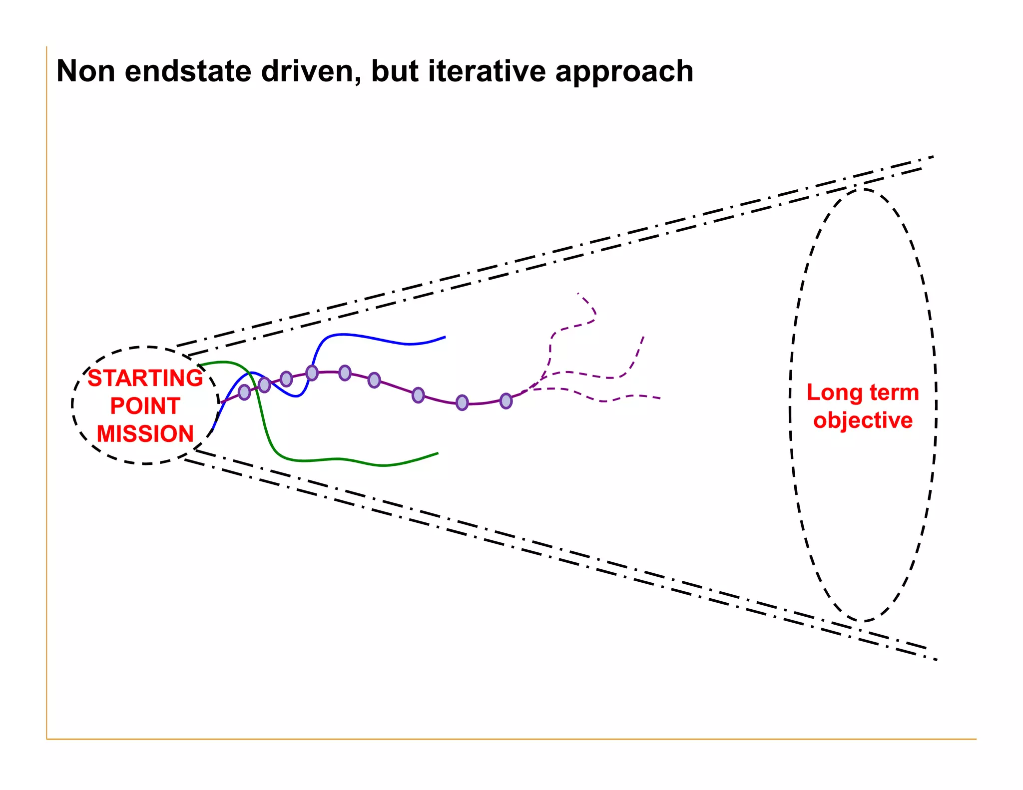 Non endstate driven, but iterative approach




  STARTING
                                              Long term
    POINT
                                              objective
   MISSION
 