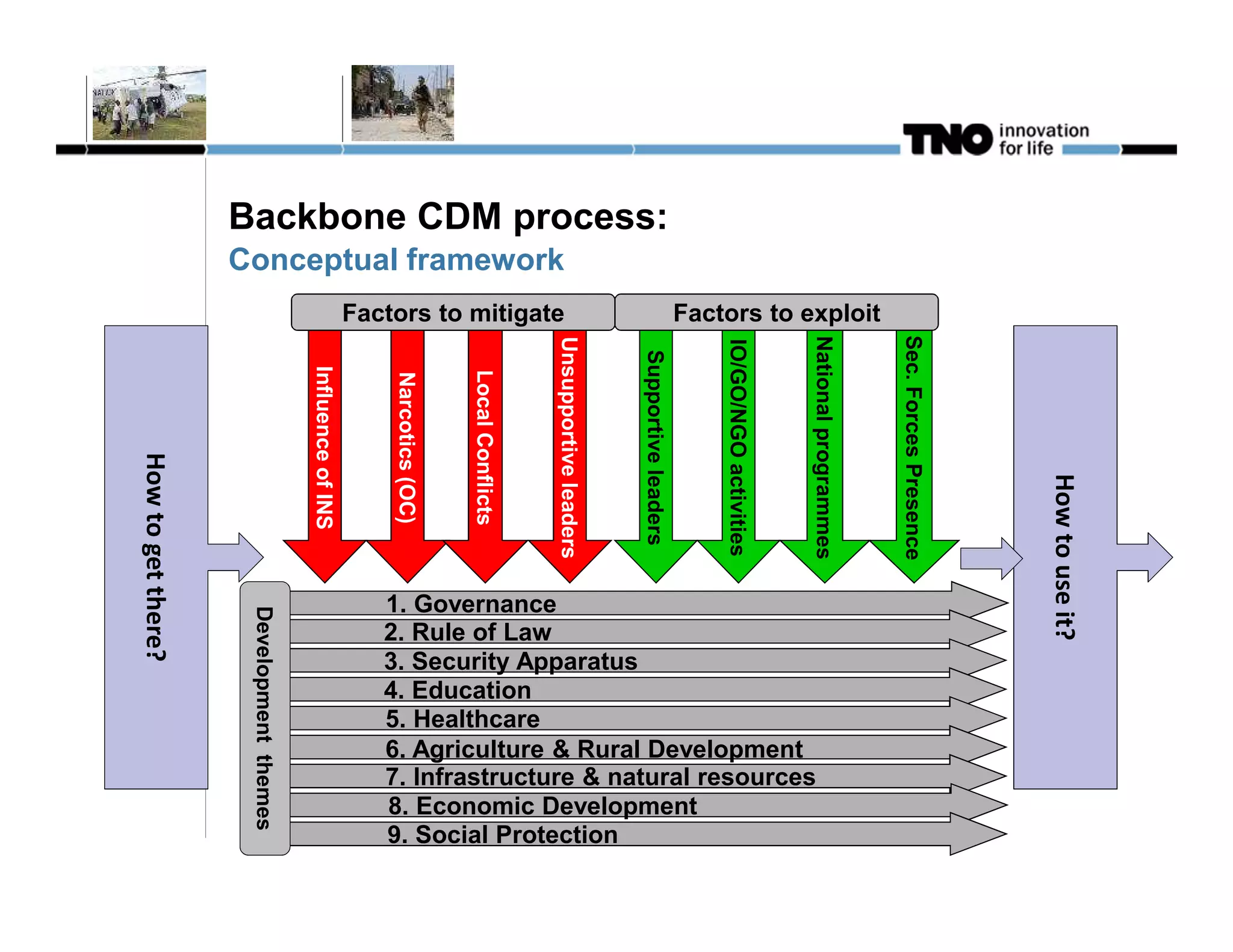 Backbone CDM process:
                    Conceptual framework
                                                             Factors to mitigate                                                                Factors to exploit




                                                                                                                                                                                                 Sec. Forces Presence
                                                                                                                                                                           National programmes
                                                                                                    Unsupportive leaders




                                                                                                                                                    IO/GO/NGO activities
                                                                                                                           Supportive leaders
                                          Influence of INS




                                                                                  Local Conflicts
                                                                 Narcotics (OC)
How to get there?




                                                                                                                                                                                                                        How to use it?
                                                                1. Governance
                     Development themes




                                                                2. Rule of Law
                                                                3. Security Apparatus
                                                                4. Education
                                                                5. Healthcare
                                                                6. Agriculture & Rural Development
                                                                7. Infrastructure & natural resources
                                                                8. Economic Development
                                                                9. Social Protection
 
