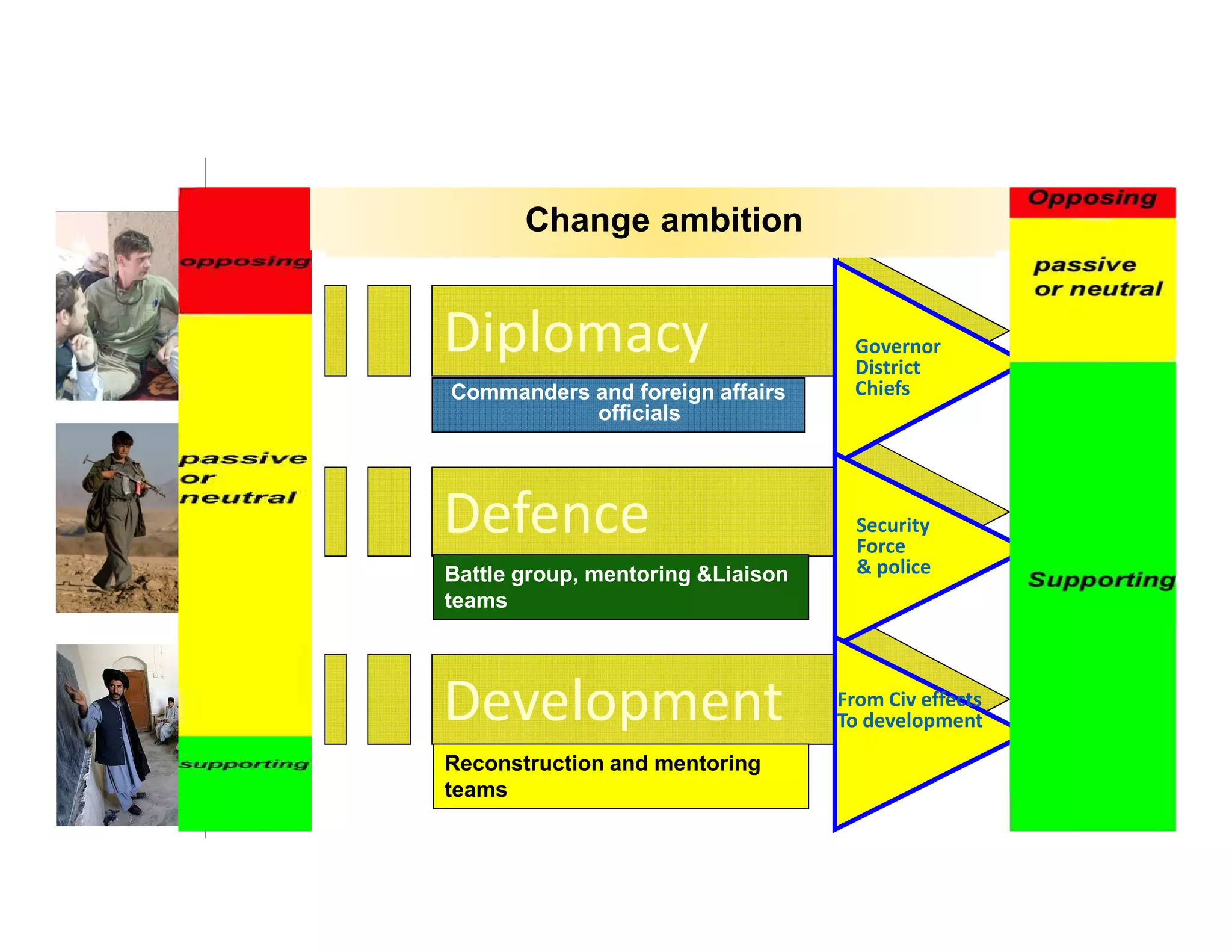 Change ambition
        Main Players


Diplomacy                           Governor
                                    District
Commanders and foreign affairs      Chiefs
           officials




Defence                              Security
                                     Force
                                                      End State

Battle group, mentoring &Liaison     & police
teams




Development                        From Civ effects
                                   To development
Reconstruction and mentoring
teams
 