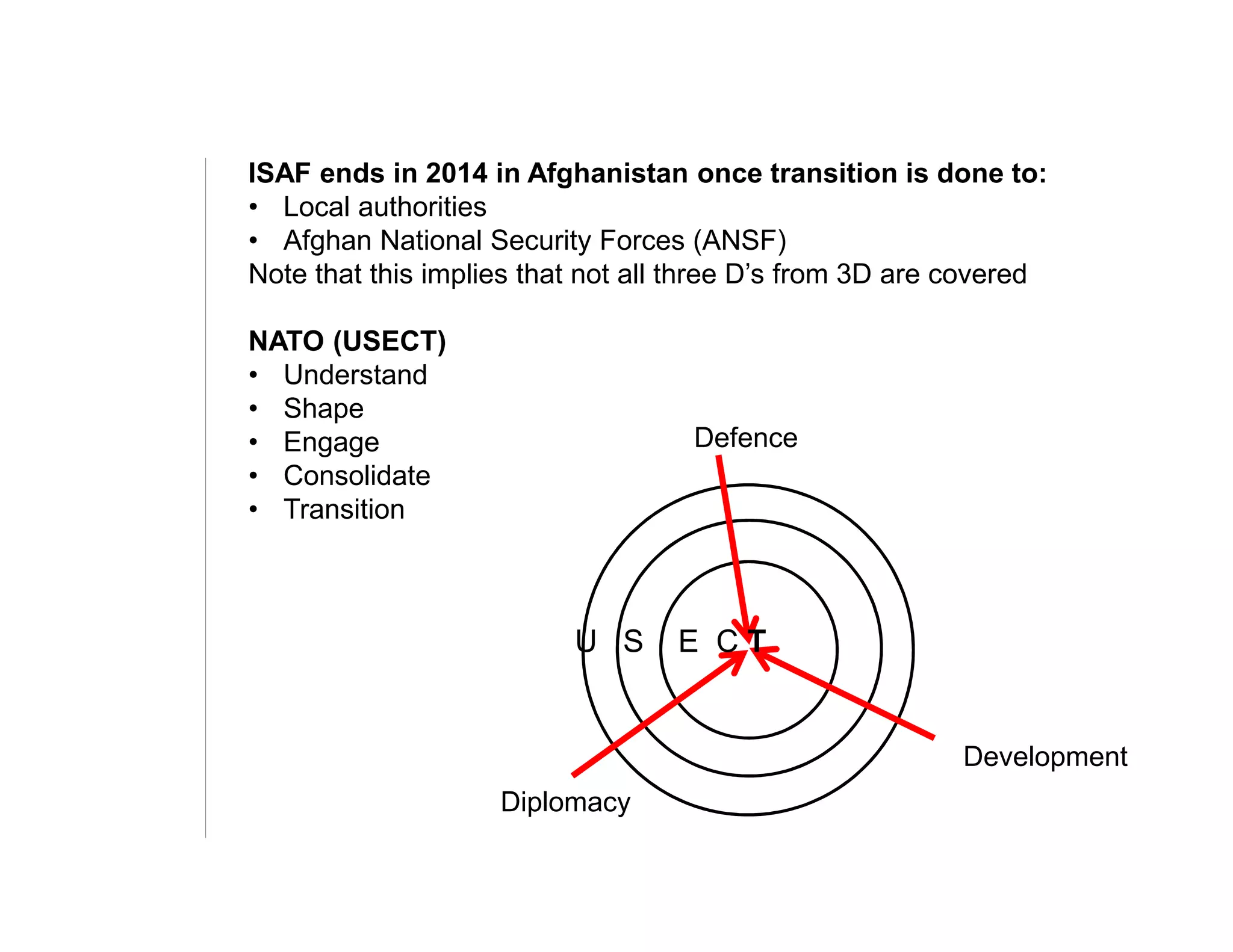 ISAF ends in 2014 in Afghanistan once transition is done to:
• Local authorities
• Afghan National Security Forces (ANSF)
Note that this implies that not all three D’s from 3D are covered

NATO (USECT)
• Understand
• Shape
• Engage                            Defence
• Consolidate
• Transition



                          U S     E CT


                                                          Development
                    Diplomacy
 