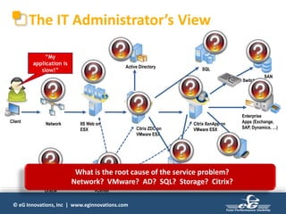 © eG Innovations, Inc | www.eginnovations.com
Network IIS Web on
ESX
Active Directory
SQL
Citrix XenApp on
VMware ESXCitrix ZDC on
VMware ESX
MS Terminal, Citrix
License Server
Profile Server
Enterprise
Apps (Exchange,
SAP, Dynamics, …)
vCenterOracle
Client
The IT Administrator’s View
SAN
Switch
What is the root cause of the service problem?
Network? VMware? AD? SQL? Storage? Citrix?
“My
application is
slow!”
 