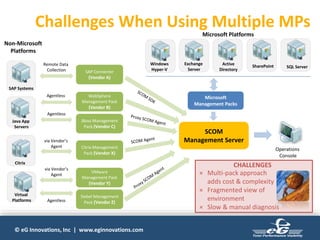 © eG Innovations, Inc | www.eginnovations.com
Challenges When Using Multiple MPs
Non-Microsoft
Platforms
SAP Systems
Virtual
Platforms
Citrix
Java App
Servers
SCOM
Management Server
Operations
Console
Active
Directory
SharePoint SQL Server
Windows
Hyper-V
Exchange
Server
Microsoft Platforms
SAP Connector
(Vendor A)
WebSphere
Management Pack
(Vendor B)
Citrix Management
Pack (Vendor X)
VMware
Management Pack
(Vendor Y)
Siebel Management
Pack (Vendor Z)
JBoss Management
Pack (Vendor C)
Remote Data
Collection
Agentless
via Vendor’s
Agent
via Vendor’s
Agent
Agentless
Microsoft
Management Packs
Agentless
× Multi-pack approach
adds cost & complexity
× Fragmented view of
environment
× Slow & manual diagnosis
CHALLENGES
 