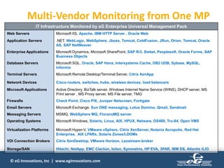 © eG Innovations, Inc | www.eginnovations.com
Multi-Vendor Monitoring from One MP
IT Infrastructure Monitored by eG Enterprise Universal Management Pack
Web Servers Microsoft IIS, Apache, IBM HTTP Server , Oracle Web
Application Servers .NET. WebLogic, WebSphere, Jboss, Tomcat, ColdFusion, JRun, Orion, Tomcat, Oracle
AS, SAP NetWeaver
Enterprise Applications Microsoft Dynamics, Microsoft SharePoint, SAP R/3, Siebel, Peoplesoft, Oracle Forms, SAP
Business Objects
Database Servers Microsoft SQL, Oracle, SAP Hana, Intersystems Cache, DB2 UDB, Sybase, MySQL,
Informix
Terminal Servers Microsoft Remote Desktop/Terminal Server, Citrix XenApp
Network Devices Cisco routers, switches, hubs, wireless devices, load balancers
Microsoft Applications Active Directory, BizTalk server, Windows Internet Name Service (WINS), DHCP server, MS
Print server , MS Proxy server, MS File server, TMG
Firewalls Check Point, Cisco PIX, Juniper Netscreen, Fortigate
Email Servers Microsoft Exchange, Sun ONE messaging, Lotus Domino, Qmail, Sendmail
Messaging Servers MSMQ, WebSphere MQ, FioranoMQ server
Operating Systems Microsoft Windows, Solaris, Linux, AIX, HPUX, Netware, OS400, Tru-64, Open VMS
Virtualization Platforms Microsoft Hyper-V, VMware vSphere, Citrix XenServer, Nutanix Acropolis, Red Hat
Enterprise, AIX LPARs, Solaris Zones/LDOMs
VDI Connection Brokers Citrix XenDesktop, VMware Horizon, Leostream broker
Storage/SAN Hitachi, NetApp, EMC Clariion, Isilon, Symmetrix, HP EVA, 3PAR, IBM DS, Atlantis ILIO
 
