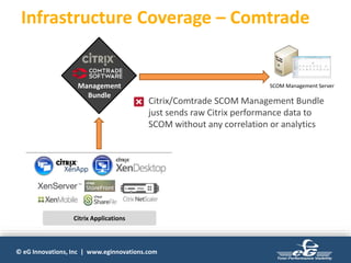 © eG Innovations, Inc | www.eginnovations.com
Infrastructure Coverage – Comtrade
Citrix Applications
Citrix/Comtrade SCOM Management Bundle
just sends raw Citrix performance data to
SCOM without any correlation or analytics
Management
Bundle
SCOM Management Server
 