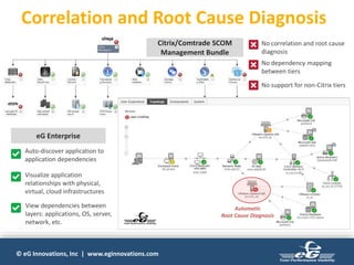© eG Innovations, Inc | www.eginnovations.com
Correlation and Root Cause Diagnosis
No correlation and root cause
diagnosis
No dependency mapping
between tiers
No support for non-Citrix tiers
Auto-discover application to
application dependencies
Visualize application
relationships with physical,
virtual, cloud infrastructures
View dependencies between
layers: applications, OS, server,
network, etc.
Citrix/Comtrade SCOM
Management Bundle
eG Enterprise
Automatic
Root Cause Diagnosis
 
