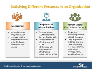 © eG Innovations, Inc | www.eginnovations.com
Satisfying Different Personas in an Organization
Management
Helpdesk and
Microsoft Admin
Domain Experts
(Citrix, VMware, SAP, etc.)
 No need to move
away from SCOM
 Leverage existing
investment in SCOM
 Unify third-party
tools into SCOM
console
 Continue to use
SCOM console that
they are familiar with
 Monitor Microsoft
infrastructure with
SCOM
 eG Universal MP
provides unified
infrastructure
visibility within SCOM
 Convenient
monitoring console
with eG Enterprise
 Deep diagnostics,
historical analysis,
capacity planning,
root cause analysis,
service-level
topology views,
auto-baselines, etc.
 