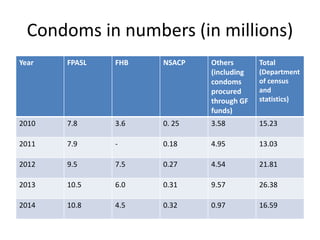 Condoms in numbers (in millions)
Year FPASL FHB NSACP Others
(including
condoms
procured
through GF
funds)
Total
(Department
of census
and
statistics)
2010 7.8 3.6 0. 25 3.58 15.23
2011 7.9 - 0.18 4.95 13.03
2012 9.5 7.5 0.27 4.54 21.81
2013 10.5 6.0 0.31 9.57 26.38
2014 10.8 4.5 0.32 0.97 16.59
 
