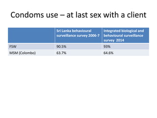 Condoms use – at last sex with a client
Sri Lanka behavioural
surveillance survey 2006-7
Integrated biological and
behavioural surveillance
survey 2014
FSW 90.5% 93%
MSM (Colombo) 63.7% 64.6%
 