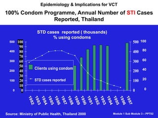 100% Condom Programme, Annual Number of STI Cases
Reported, Thailand
Epidemiology & Implications for VCT
0
10
20
30
40
50
60
70
80
90
100
1982
1983
1984
1985
1986
1987
1988
1989
1990
1991
1992
1993
1994
1995
1996
1997
0
100
200
300
400
500
Clients using condom
STD cases reported
100500
400
300
200
100
0
80
60
40
20
0
Source: Ministry of Public Health, Thailand 2000 Module 1 Sub Module 3 – PPT02
STD cases reported ( thousands)
% using condoms
 