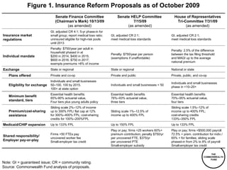Figure  . Insurance Reform Proposals as of October 2009 Note: GI = guaranteed issue; CR = community rating. Source: Commonwealth Fund analysis of proposals.   Senate Finance Committee (Chairman’s Mark) 10/13/09 (as amended) Senate HELP Committee  7/15/09 (as amended) House of Representatives Tri-Committee 7/31/09 (as amended) Insurance market regulations GI, adjusted CR 4:1; 5-yr phase-in for small group; report medical loss ratio; uninsured eligible for high-risk pools  until 2013 GI, adjusted CR 2:1;  meet medical loss standards GI, adjusted CR 2:1;  meet medical loss standards Individual mandate Penalty: $750/year per adult in  household phased in at  $200 in 2014, $400 in 2015,  $600 in 2016, $750 in 2017;  exempts premiums >8% of income Penalty: $750/year per person  (exemptions if unaffordable) Penalty: 2.5% of the difference between the tax filing threshold  and MAGI up to the average  national premium Exchange State or regional State or regional National or state ,[object Object],Private and co-op Private and public Private, public, and co-op ,[object Object],Individuals and small businesses  50–100, 100 by 2015,  100+ at state option Individuals and small businesses < 50 Individuals and small businesses phase in <10–20+ ,[object Object],Essential health benefits  65%-90% actuarial value,  Four tiers plus young adults policy Essential health benefits  76%–93% actuarial value,  three tiers Essential health benefits  70%–95% actuarial value,  four tiers ,[object Object],Sliding scale 2%–12% of income  up to 300% FPL/ flat cap at 12%  for 300%–400% FPL; cost-sharing  credits for 100%–200%FPL Sliding scale 1%–12.5% of  income up to 400% FPL Sliding scale 1.5%–12% of  income up to 400% FPL;  cost-sharing credits  133%–350% FPL Medicaid/CHIP expansion Up to 133% FPL  Up to 150% FPL Up to 133% FPL Shared responsibility/ Employer pay-or-play Firms >50 FTEs pay  uncovered worker fee Small-employer tax credit Play or pay; firms >25 workers 60%+ premium contribution; penalty $750/yr  per uncovered FTE, $375/yr  per uncovered PTE Small-employer subsidy Play or pay; firms >$500,000 payroll 72.5% + prem. contribution for indiv./ 65% + for families; sliding scale phased-in from 2% to 8% of payroll Small-employer tax credit 