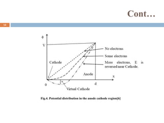Cont…
Fig.4. Potential distribution in the anode cathode region[6]
14
 