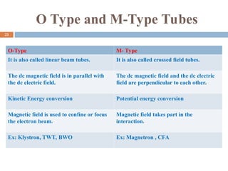 O Type and M-Type Tubes
O-Type M- Type
It is also called linear beam tubes. It is also called crossed field tubes.
The dc magnetic field is in parallel with
the dc electric field.
The dc magnetic field and the dc electric
field are perpendicular to each other.
Kinetic Energy conversion Potential energy conversion
Magnetic field is used to confine or focus
the electron beam.
Magnetic field takes part in the
interaction.
Ex: Klystron, TWT, BWO Ex: Magnetron , CFA
23
 