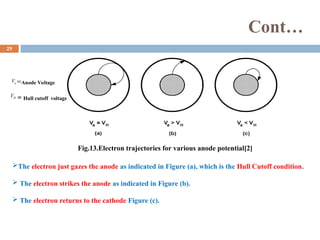 Cont…
The electron just gazes the anode as indicated in Figure (a), which is the Hull Cutoff condition.
 The electron strikes the anode as indicated in Figure (b).
 The electron returns to the cathode Figure (c).
Fig.13.Electron trajectories for various anode potential[2]
29
a
V
H
V
=Anode Voltage
= Hull cutoff voltage
 
