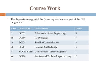 Course Work
 The Supervisior suggested the following courses, as a part of the PhD
programme.
S.No. Course Code Course Name Credit
1. EC632 Advanced Antenna Engineering 3
2. EC690 RF IC Design 3
3. EC634 Satellite Communication 3
4. EC901 Research Methodology 3
5. NOC19-EE59 Computational Electromagnetics 3
6. EC990 Seminar and Technical report writing 2
3
 