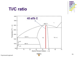 Ti/C ratio Experimental approach 