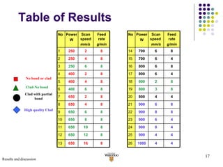 No bond or clad Clad-No bond Clad with partial bond High quality Clad Results and discussion Table of Results No Power W Scan speed mm/s  Feed rate g/min 1 250 2 8 2 250 4 8 3 250 6 8 4 400 2 8 5 400 4 8 6 400 6 8 7 650 2 8 8 650 4 8 9 650 6 8 10 650 8 8 11 650 10 8 12 650 12 8 13 650 16 8 No Power W Scan speed  mm/s Feed rate g/min 14 700 6 8 15 700 6 4 16 800 6 8 17 800 6 4 18 800 2 8 19 800 3 8 20 800 4 4 21 900 6 8 22 900 8 8 23 900 6 4 24 900 8 4 25 900 4 4 26 1000 4 4 