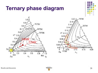 Ternary phase diagram 2200C 2400C Results and discussion 