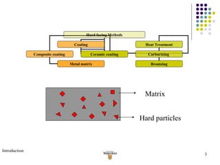 Matrix Hard particles Introduction Hard facing Methods Coating Heat Treatment Carburizing  Composite coating  Metal matrix Bronizing Ceramic coating 