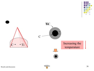 Fe Ti C C Ti Increasing the temperature TiC Results and discussion 