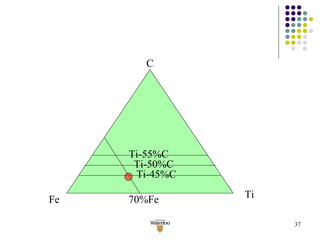 Fe Ti C 70%Fe Ti-55%C Ti-50%C Ti-45%C 