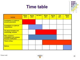 Time table Future work Activity Winter 2010 Spring 2010 Fall 2010 Winter 2011 Spring 2011 Fall 2011 Winter 2012 Investigation on optimum process parameters  Investigation on optimum compositions TiC phase formation and morphology analyses  Wear resistance investigation and analysis-Process modification Thesis writing Defence 